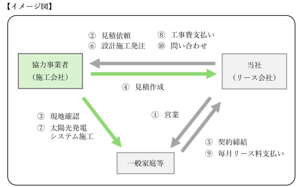 『住宅用太陽光発電設備導入事業』協力事業者 スキーム